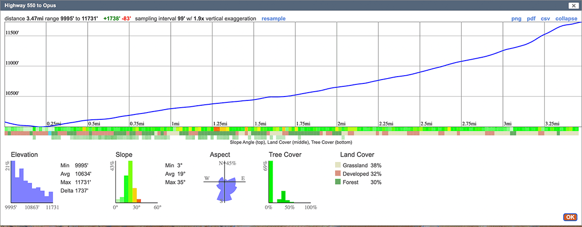 Elevation profile of the Highway 550 approach